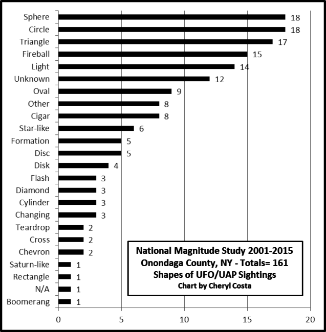 NY-onondaga-county-2001-2015 -UFO-shapes-CCOSTA-8-3-2016