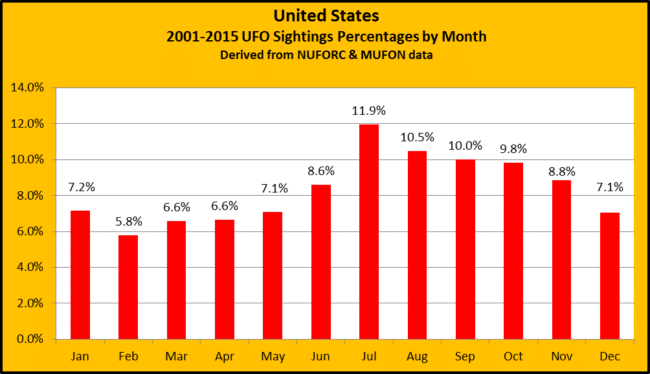 usa-ufos-by-month-by-percentage-2-9-2017